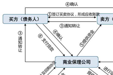 债权人在保理合同中的责任