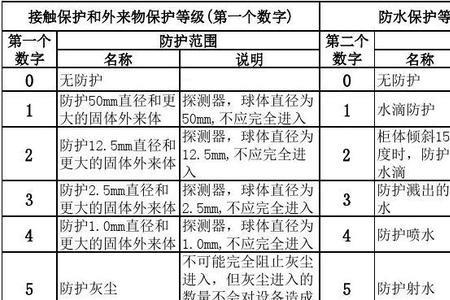 ip35防护等级是什么