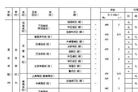 时代划分都有哪些时代