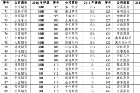 如何查询期货公司评级