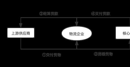 生产链和供应链的区别