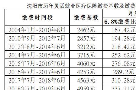 医疗保险缴费基数大小有何区别