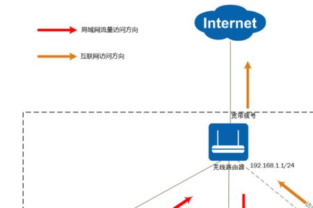 主路由的作用和用途