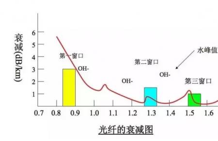 光纤光衰如何处理