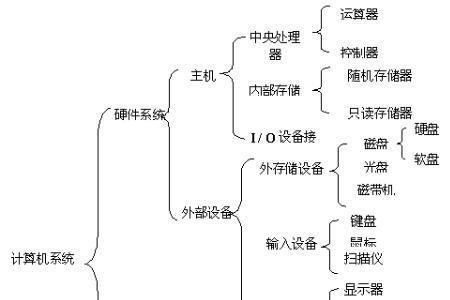 计算机的存储单元的功能是