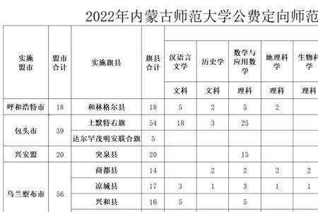 内蒙古地方定向师范生就业情况