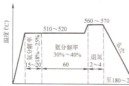 什么是氮化作用