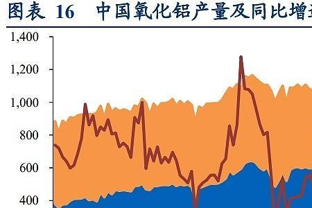 电解铝和氧化铝哪个是期货铝