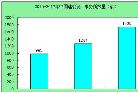 建筑设计有好的发展前景吗