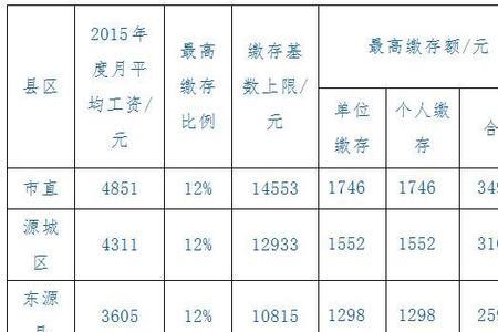 公积金缴存基数什么意思