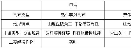 季节性和季风性区别