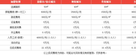 鲜奶店盈利模式