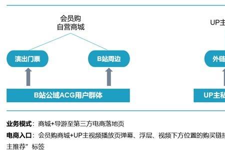 b站转换模式分析