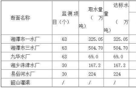 一个季度用水量多少算正常