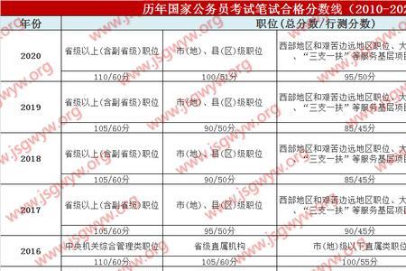 怎么查看往年公务员进面分数