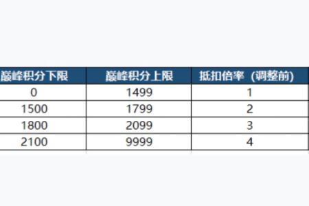 多少巅峰分数加一个巅峰系数