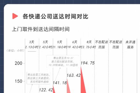 北京到广东什么快递快