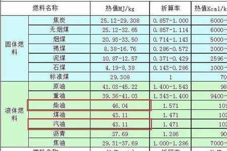 比汽油热值高的燃料