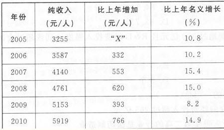 年总收入和年总纯收入区别