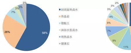 自然界中钠的储量比锂高为什么