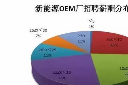 汽车行业最吃香的职位