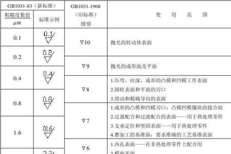 粗糙度标准尺寸