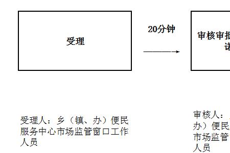 小餐饮证需要上门核实吗