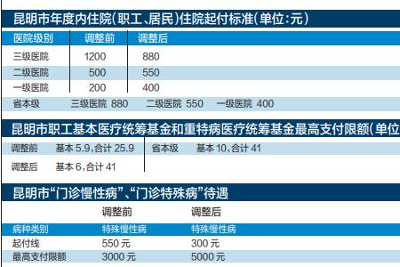 医保统筹基金支付金额是什么