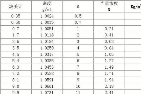 98浓硫酸与比重对照表