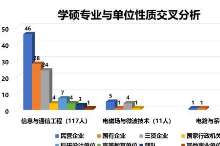 华科电信学院毕业去向