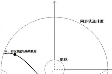 什么叫倾斜轨道卫星