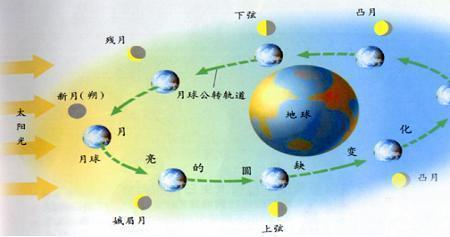 太阳在月亮的位置