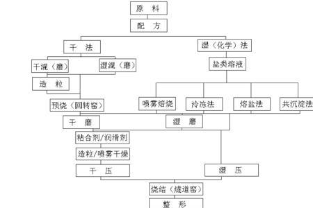 产品制备的主要要素