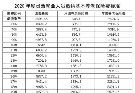 山东省灵活就业退休金如何计算