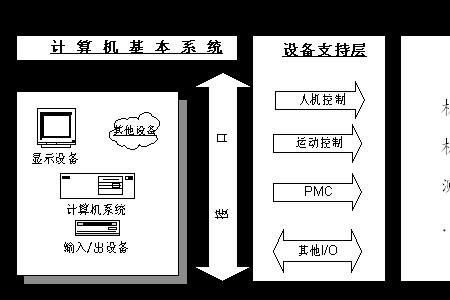 cnc系统主要由哪两部分组成