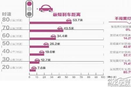 车速50公里的刹车距离