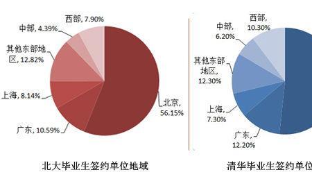 天大精仪与光电信息就业去向