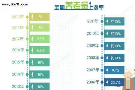 30年后国家的养老金会断吗