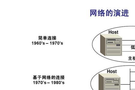 计算机网络的起源