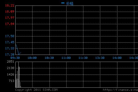 水泥下跌时间预测