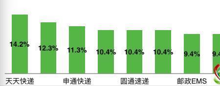 深圳市市内寄什么快递最便宜