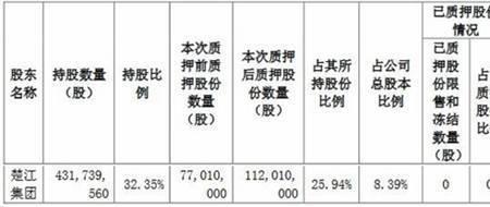 股份质押51%对公司的影响