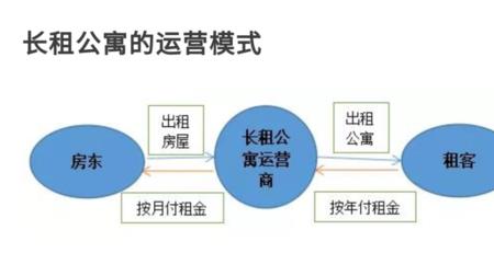 长租公寓出租率怎么算