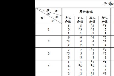 根音为do的大小七和弦转位