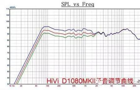 增益频响曲线的原理