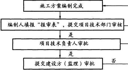 分包单位施工方案审批流程