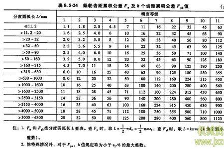 齿距累积偏差的意义