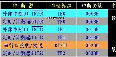 51单片机中断源的地址分配表