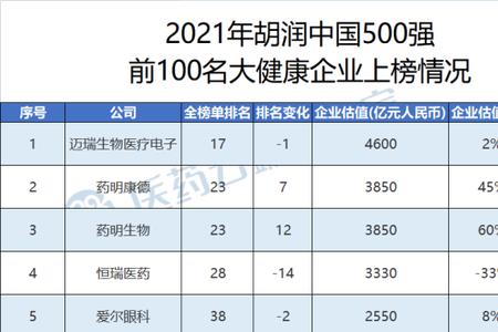 药明康德是500强吗