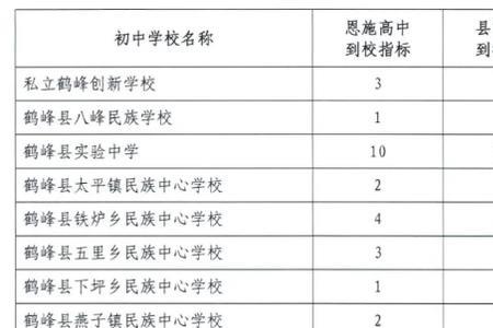 均衡生指标学校是怎么分配